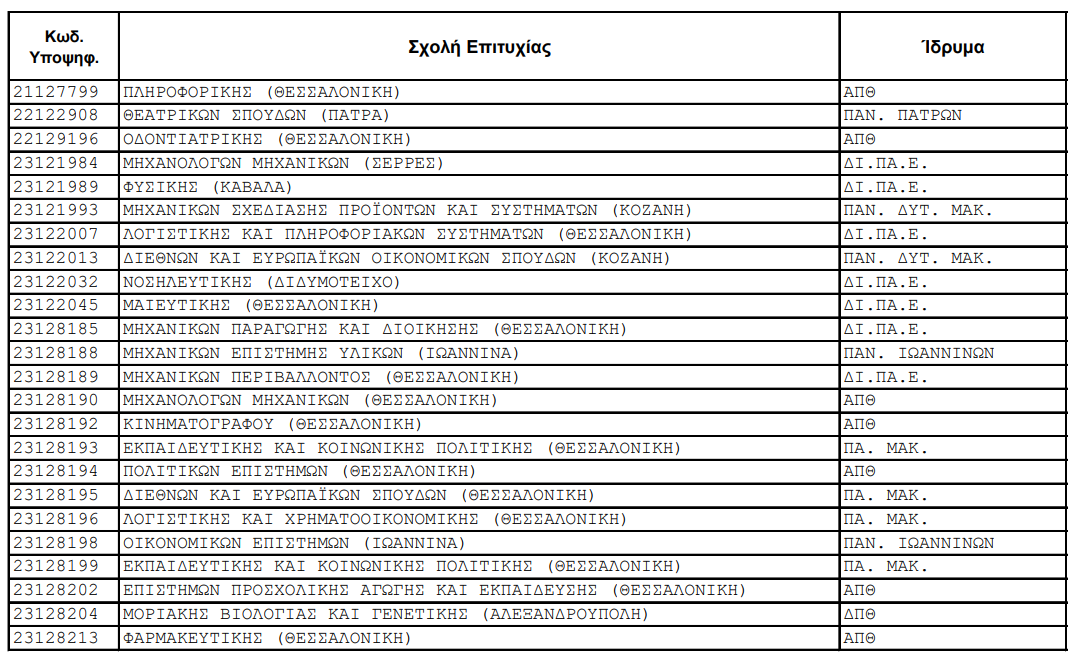 ΕΠΙΤΥΧΟΝΤΕΣ 2023